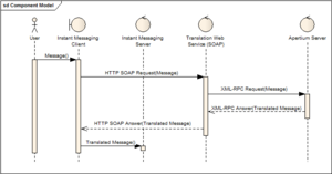 Sequence Diagram showing how an IM Client can use Apertium Server's capabilities (accessed through a Web Service interface) to implement real-time translation (bot in input and output) of instant messages.