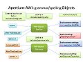 Apertium-AWI grammar-spelling Object 06 23.jpg
