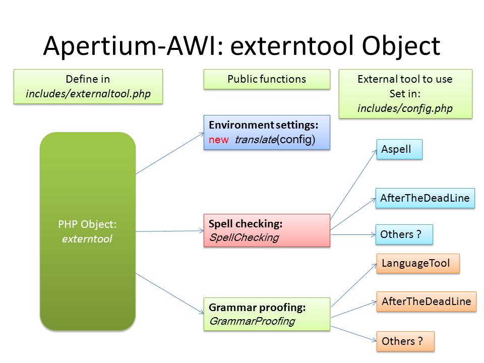 Apertium-AWI externtool Object.jpg