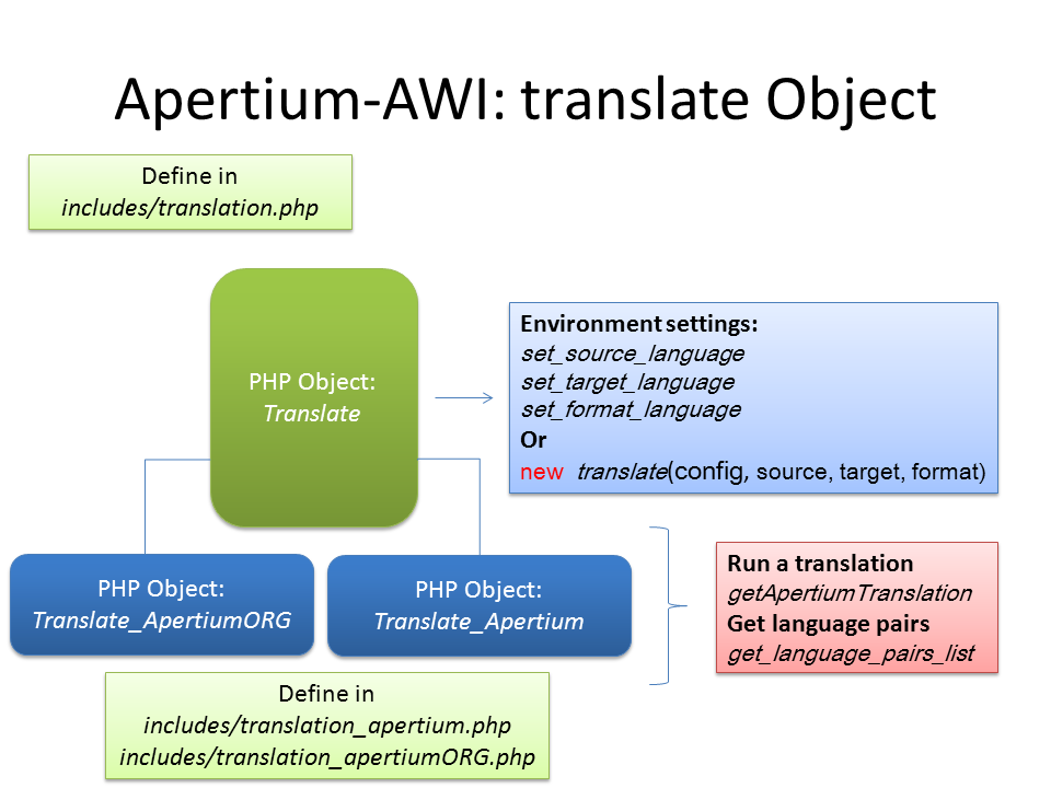 Apertium-AWI translate Object 07 08 11.png