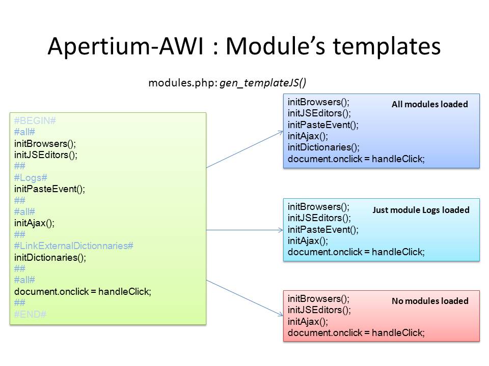 Apertium-AWI ModulesInterface 06.19.jpg