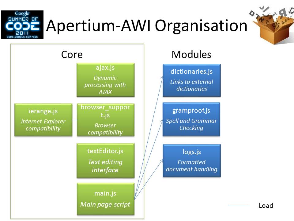 Apertium-AWI ModulesInterface 06.16.jpg