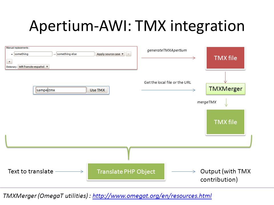 Apertium-AWI TMX integration 07 05.png