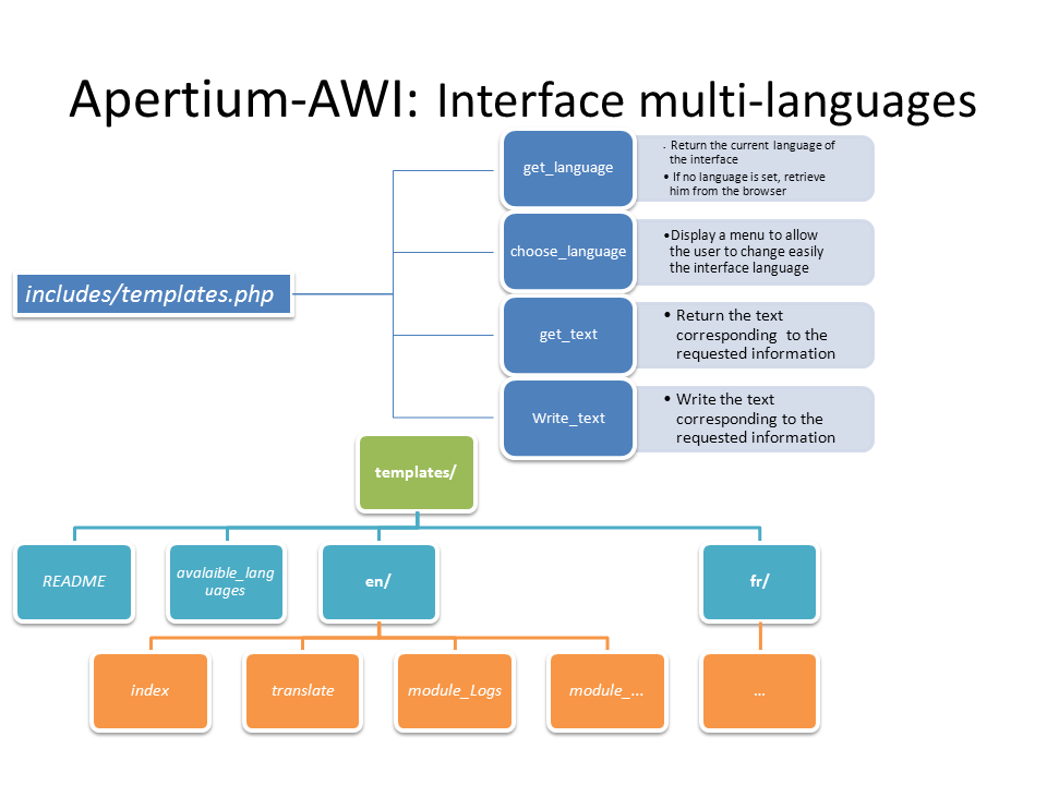 Apertium-AWI Interface multi-languages 06 28.png