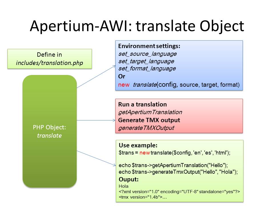 Apertium-AWI translate Object 06.20.jpg