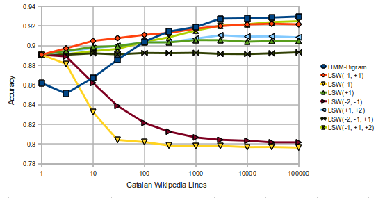 LSW tagger lines vs system-precision Catalan.png