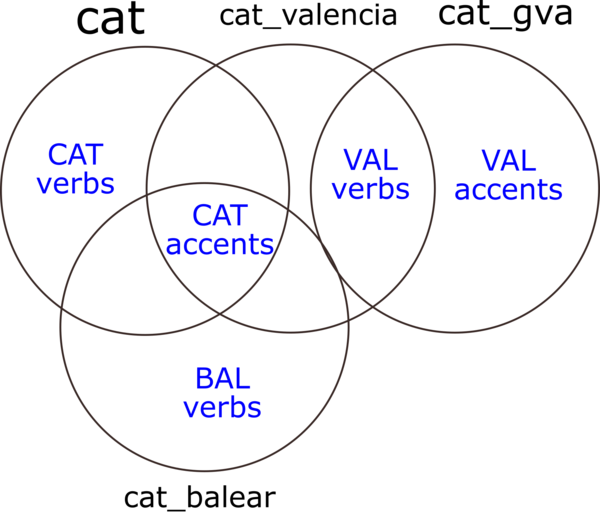 Apertium-verbs.png