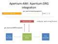Apertium-AWI Apertium.ORG integration 07 07 11.png