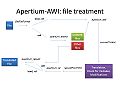 Apertium-AWI file treatment 06 32.jpg