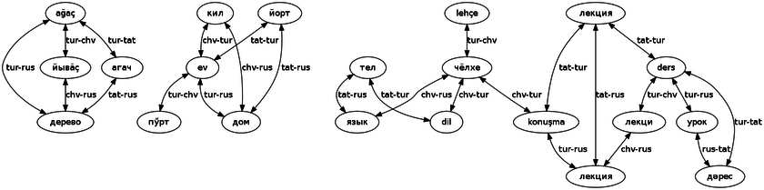 Pruned bilingual dictionary graphs.