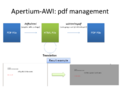 Apertium-AWI pdf management 06 24.png