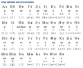 Altai-alphabet-pronunciation-writing-system omniglot-com.png
