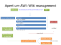Apertium-AWI Wiki management 07 29 11.png