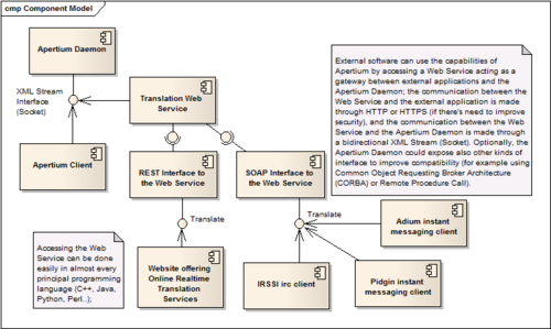 Sample Component Diagram: an Apertium Server implements a XML-RPC interface (and eventually others), that can be accessed using an Apertium Client or a Web Service (the Web Service can be accessed using a REST or a SOAP interface). It's easy then, for external applications written in various languages, to access Apertium's capabilities by using a Web Service (for example, to integrate translation in an Ajax application, in an IM client, in a Translation Service of a large IT service-oriented and geographically distributed infrastructure (for example, to collaborate easier with engineers in an offshore country), and so on).